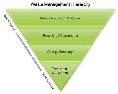 Waste-Management-Hierarchy